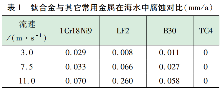 鈦合金與其它常用金屬在海水中腐蝕對比.png