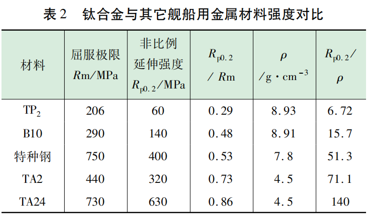 艦船用金屬材料的屈強(qiáng)比和比強(qiáng)度的對比.png
