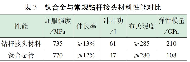 鈦合金與常規(guī)鉆桿接頭材料性能對比如表.png